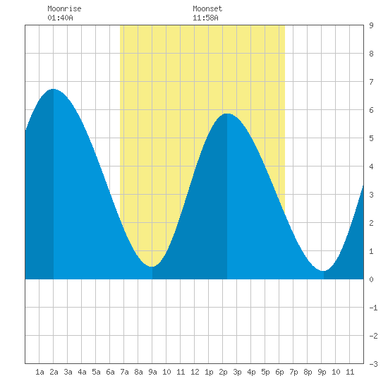 Blackbeard Island tide chart for Saturday, March 6, 2021