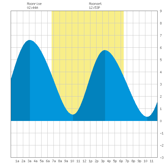 Blackbeard Island tide chart for Sunday, March 7, 2021