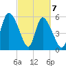 Blackbeard Island tide chart for Sunday, March 7, 2021