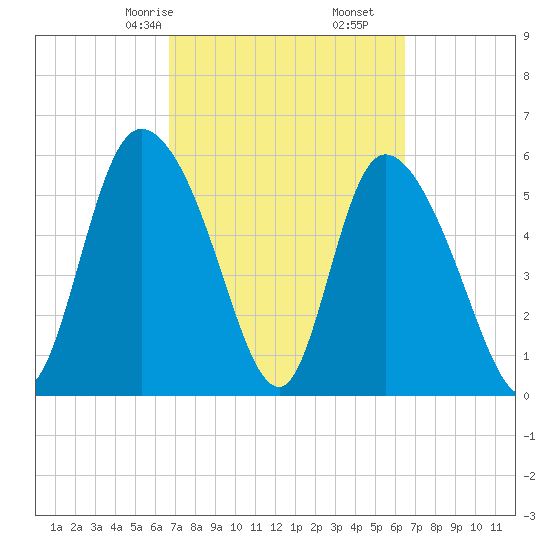 Blackbeard Island tide chart for Tuesday, March 9, 2021