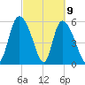 Blackbeard Island tide chart for Tuesday, March 9, 2021