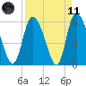 Blackbeard Island tide chart for Sunday, April 11, 2021
