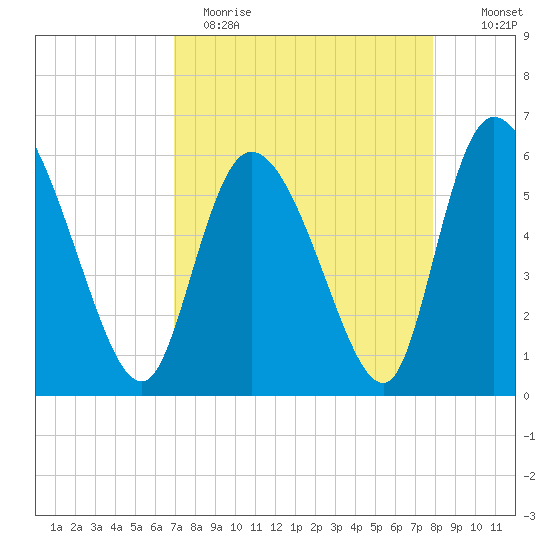 Blackbeard Island tide chart for Wednesday, April 14, 2021