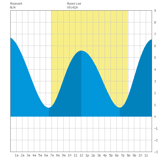 Blackbeard Island tide chart for Friday, April 16, 2021