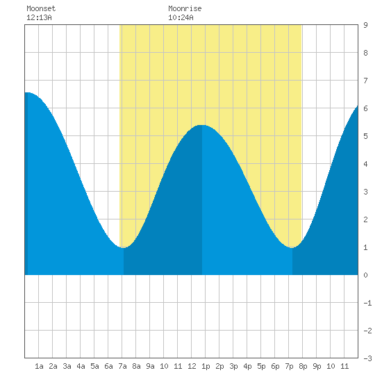 Blackbeard Island tide chart for Saturday, April 17, 2021