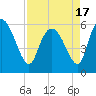 Blackbeard Island tide chart for Saturday, April 17, 2021