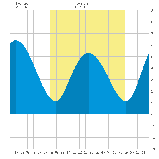 Blackbeard Island tide chart for Sunday, April 18, 2021