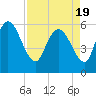 Blackbeard Island tide chart for Monday, April 19, 2021