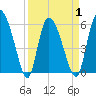 Blackbeard Island tide chart for Thursday, April 1, 2021