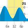 Blackbeard Island tide chart for Wednesday, April 21, 2021