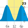 Blackbeard Island tide chart for Friday, April 23, 2021