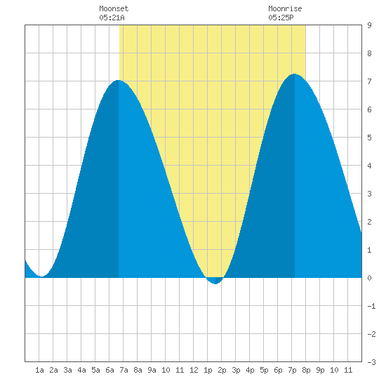 Blackbeard Island tide chart for Saturday, April 24, 2021