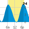 Blackbeard Island tide chart for Saturday, April 24, 2021