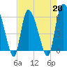 Blackbeard Island tide chart for Wednesday, April 28, 2021