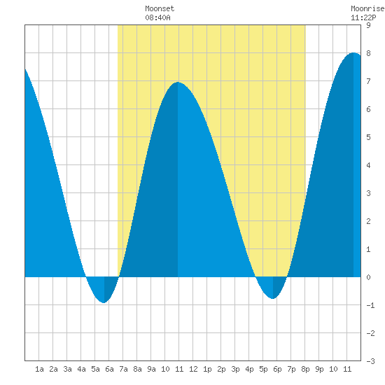 Blackbeard Island tide chart for Thursday, April 29, 2021