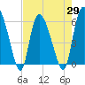 Blackbeard Island tide chart for Thursday, April 29, 2021
