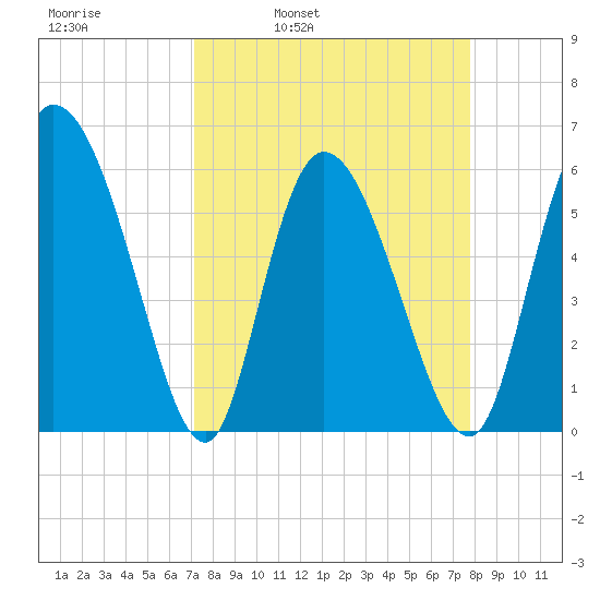 Blackbeard Island tide chart for Friday, April 2, 2021