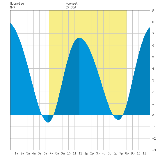 Blackbeard Island tide chart for Friday, April 30, 2021
