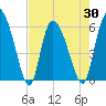 Blackbeard Island tide chart for Friday, April 30, 2021