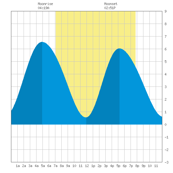 Blackbeard Island tide chart for Tuesday, April 6, 2021