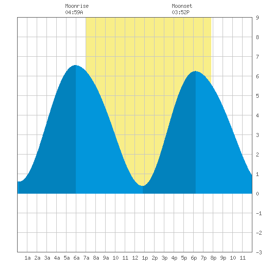 Blackbeard Island tide chart for Wednesday, April 7, 2021