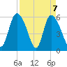 Blackbeard Island tide chart for Wednesday, April 7, 2021