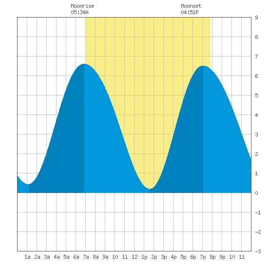 Blackbeard Island tide chart for Thursday, April 8, 2021
