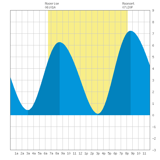 Blackbeard Island tide chart for Monday, May 10, 2021