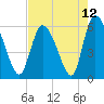 Blackbeard Island tide chart for Wednesday, May 12, 2021