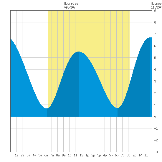 Blackbeard Island tide chart for Saturday, May 15, 2021