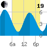 Blackbeard Island tide chart for Wednesday, May 19, 2021