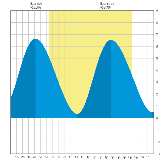 Blackbeard Island tide chart for Friday, May 21, 2021