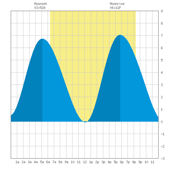 Blackbeard Island tide chart for Saturday, May 22, 2021