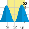 Blackbeard Island tide chart for Saturday, May 22, 2021