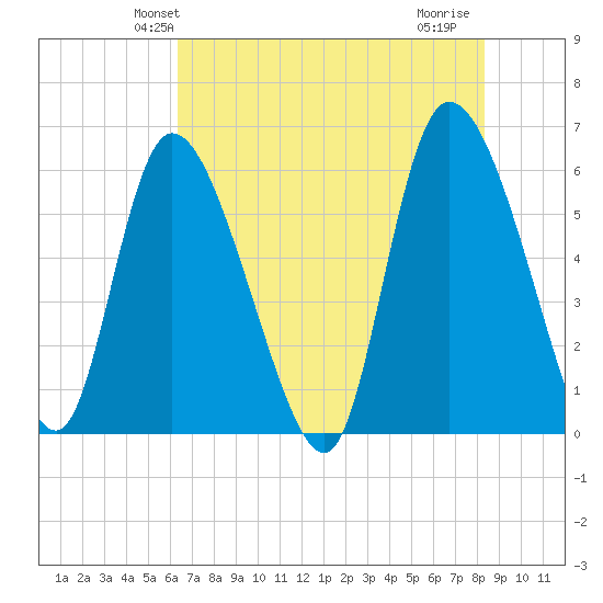 Blackbeard Island tide chart for Sunday, May 23, 2021