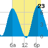 Blackbeard Island tide chart for Sunday, May 23, 2021