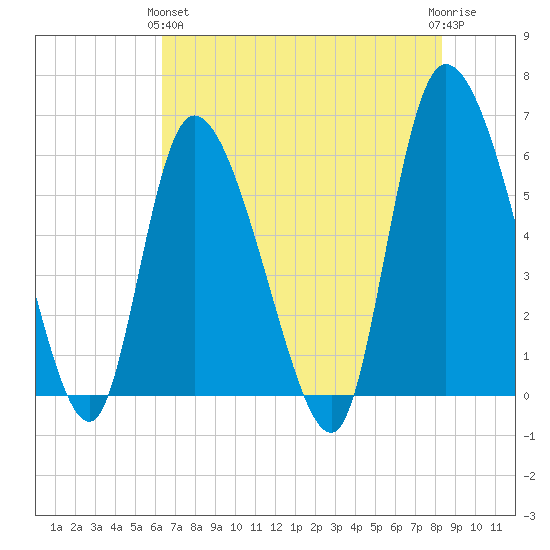 Blackbeard Island tide chart for Tuesday, May 25, 2021
