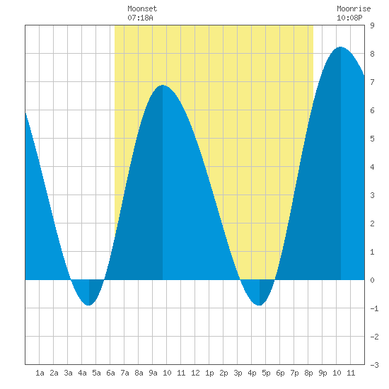 Blackbeard Island tide chart for Thursday, May 27, 2021