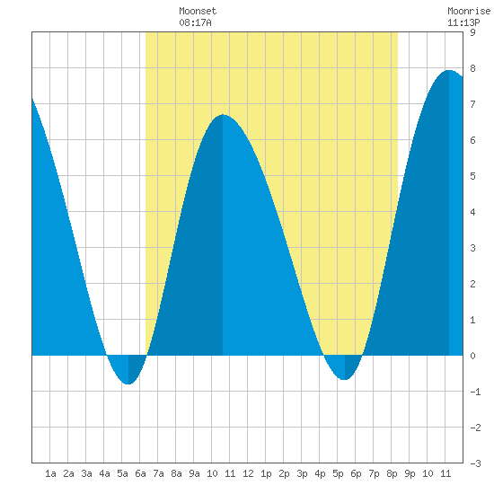 Blackbeard Island tide chart for Friday, May 28, 2021