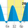 Blackbeard Island tide chart for Friday, May 28, 2021