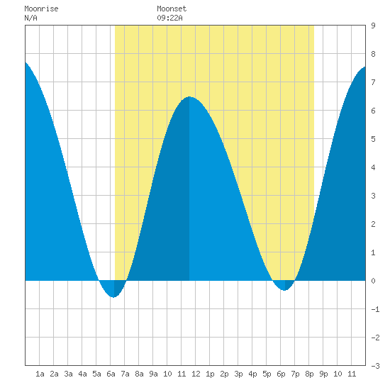 Blackbeard Island tide chart for Saturday, May 29, 2021