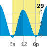 Blackbeard Island tide chart for Saturday, May 29, 2021