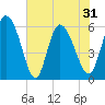 Blackbeard Island tide chart for Monday, May 31, 2021