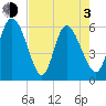 Blackbeard Island tide chart for Monday, May 3, 2021