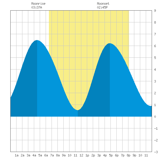 Blackbeard Island tide chart for Wednesday, May 5, 2021