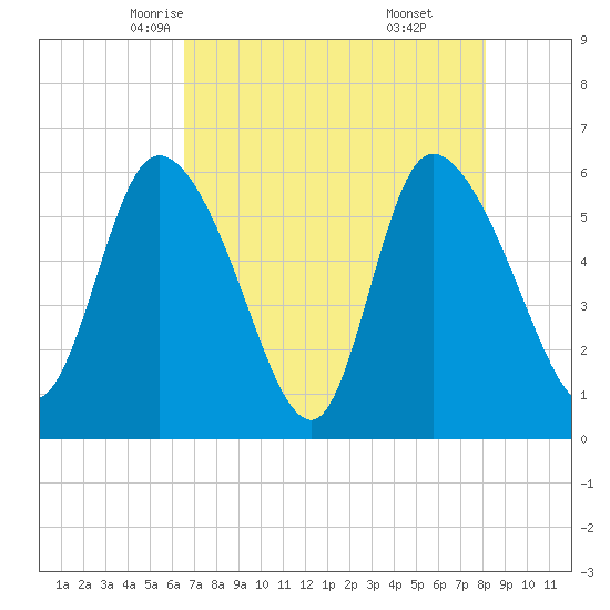 Blackbeard Island tide chart for Thursday, May 6, 2021