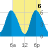 Blackbeard Island tide chart for Thursday, May 6, 2021