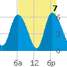 Blackbeard Island tide chart for Friday, May 7, 2021