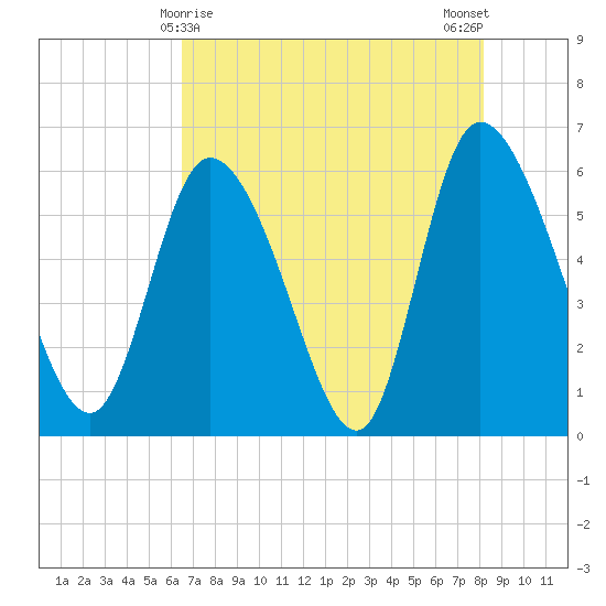 Blackbeard Island tide chart for Sunday, May 9, 2021