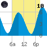 Blackbeard Island tide chart for Thursday, June 10, 2021